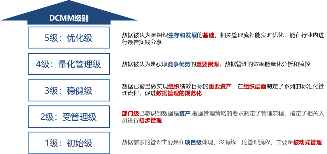 DCMM能力登記